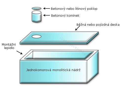 Jednokomorové monolitické nádrže Mirošov